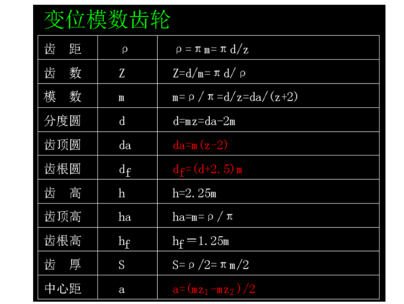 變位模數(shù)齒輪模數(shù)參數(shù)計算相關(guān)公式