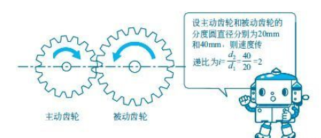 齒輪傳遞速度比計算實(shí)例