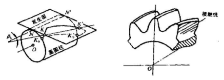漸開線直/斜齒圓柱齒輪的漸開線形成說明