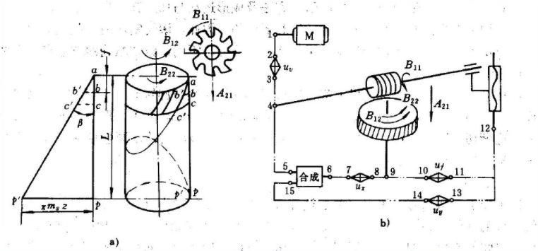 斜齒輪加工時的運動和傳動原理
