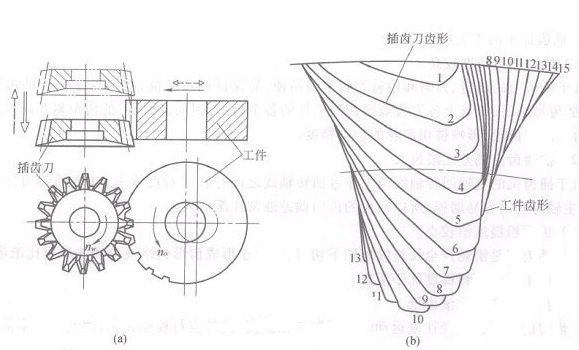 齒輪加工方法之四:插齒加工