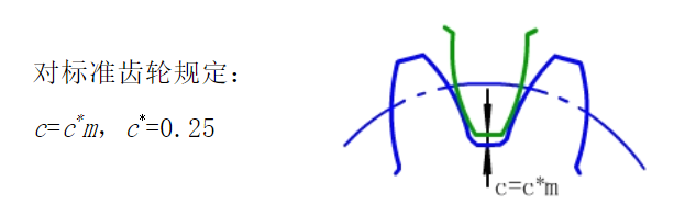 標(biāo)準(zhǔn)齒輪頂隙系數(shù)規(guī)定