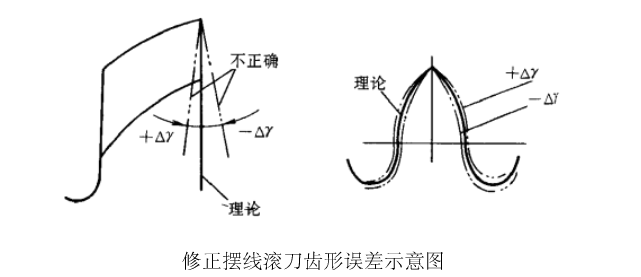 修正擺線滾刀齒形誤差示意圖