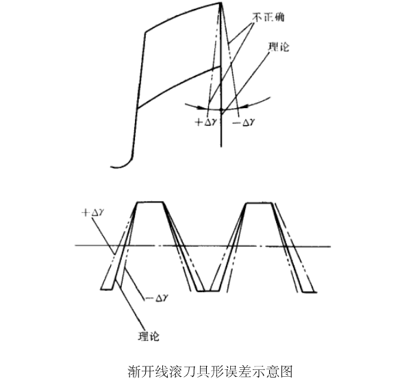 漸開線滾刀具形誤差示意圖