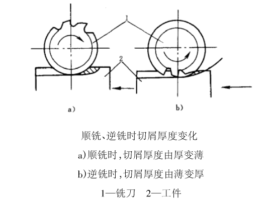 順銑和逆銑切削厚度變化