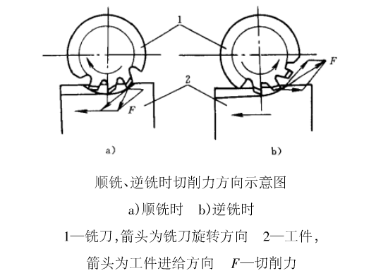順銑和逆銑時切削力方向示意圖