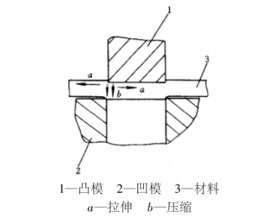 材料壓縮變形階段