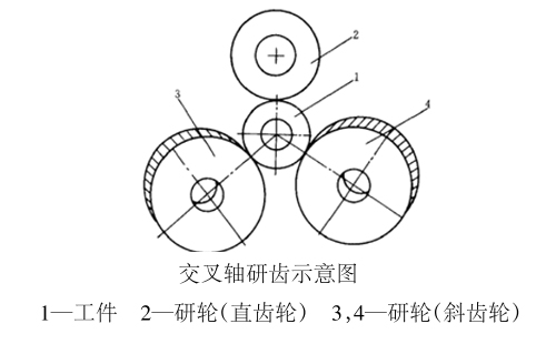 交叉軸研齒示意圖