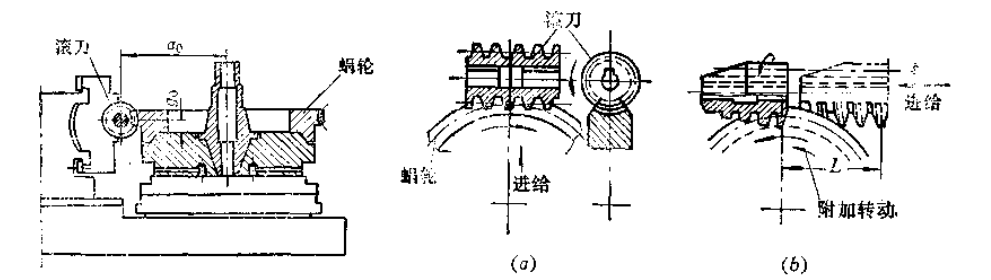 蝸輪滾刀齒輪加工蝸輪的特點(diǎn)